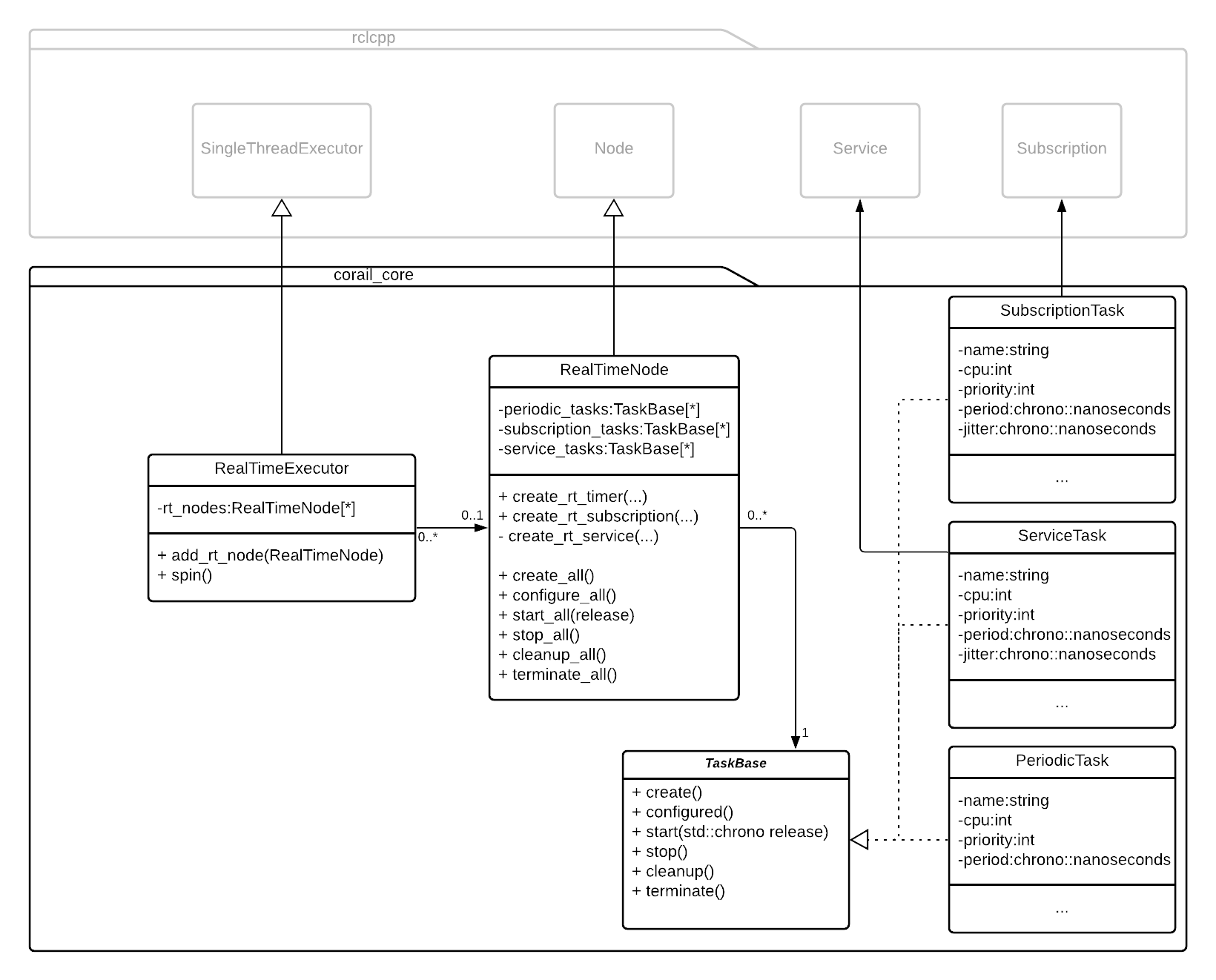 Corail class diagram