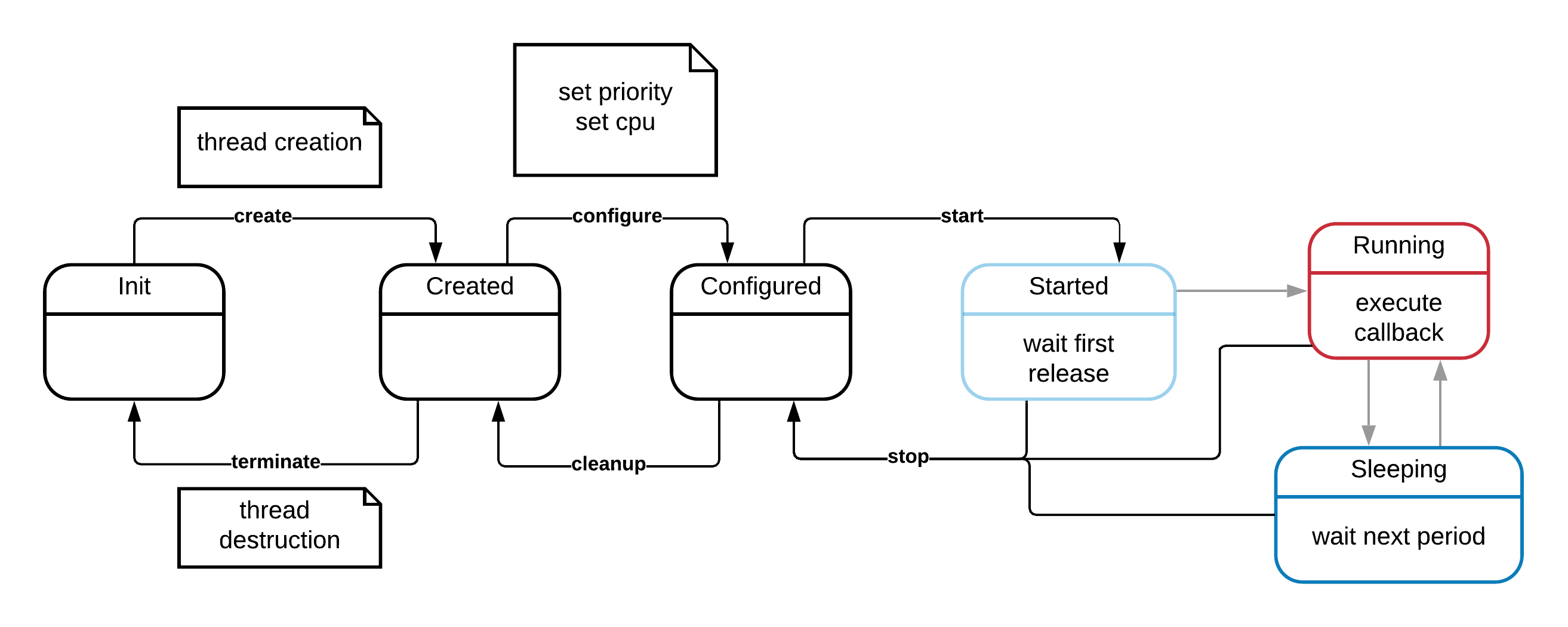 PeriodicTask state diagram