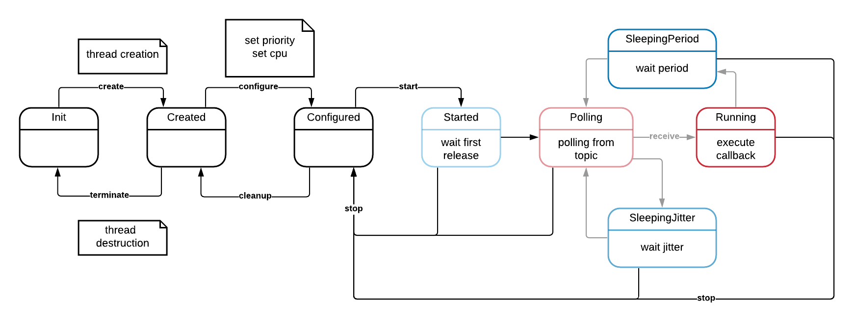 SubscriptionTask state diagram